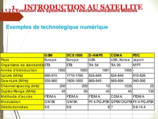 Exemples de technologique numérique
GSM DCS1800 D-AMPS CDMA PDC
Pays Europe Europe US
A US
A, Korea Japon
Organisme de standardisation
ET
S
I ET
S
I T
IA 54 T
IA 95 M PT
Année d'introduc tion 1992 1993 1991 1995 -
UpLink (M Hz) 890-915 1710-1785 824-849 824-849 810-826
Dow nLink (M Hz) 935-960 1805-1855 869-849 869-894 940-956
Channel spac ing (kHz) 200 200 10 1230 25
Duplex Range (M Hz) 45 95 45 45 130
M éthode d'ac c ès FT
DM A FT
DM A FT
DM A CDM A FT
DM A
M odulation GM S
K GM S
K PI/ 4 PQJPS
K QPS
K/ DQPS
KPI/ 4 PQJPS
K
Débits données 9.6 9.6 8 ? 9.6-14.4
1.1.2 L’Evolution des Systèmes des Télécommunications Mobiles
1 INTRODUCTION AU SATELLITE
 