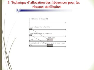 3. Technique d’allocation des fréquences pour les
réseaux satellitaires
 