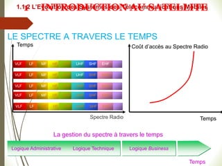 LE SPECTRE A TRAVERS LE TEMPS
Spectre Radio
VLF LF MF HF VHF UHF SHF EHF ...
Temps
VLF LF MF HF VHF UHF SHF EHF ...
VLF LF MF HF VHF UHF SHF EHF ...
VLF LF MF HF VHF UHF SHF EHF ...
VLF LF MF HF VHF UHF SHF EHF ...
Temps
Coût d’accès au Spectre Radio
Logique Administrative Logique Technique Logique Business
La gestion du spectre à travers le temps
Temps
1.1.2 L’Evolution des Systèmes des Télécommunications Mobiles
1 INTRODUCTION AU SATELLITE
 