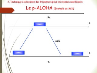 Le p-ALOHA (Exemple de ACK)
t
Rx
Tx
t
ACK
3. Technique d’allocation des fréquences pour les réseaux satellitaires
 