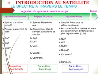 LE SPECTRE A TRAVERS LE TEMPS
Spectre non utilisé:
gaspillé
Logique Administrative Logique Technique Logique Business
La gestion du spectre à travers le temps Temps
Assurer les services de
base
Qui?
Où?
Quoi?
Spectre: Ressource
rare
Accommoder plus de
services dans moins de
spectre
Qui?
Où?
Quoi?
Quand?
Comment?
Spectre: Ressource de
valeur inestimable
Accommoder de nouveaux services
avec un minimum d’interférence et
pour la juste valeur (coût)
Qui?
Où?
Quoi?
Quand?
Comment?
Combien?
Paramètres
administratifs
Paramètres
techniques
Paramètres
économiques
1 INTRODUCTION AU SATELLITE
 