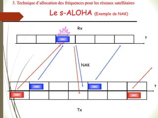 Le s-ALOHA (Exemple de NAK)
t
Rx
Tx
t
NAK
3. Technique d’allocation des fréquences pour les réseaux satellitaires
 