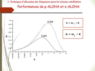 Performances de p-ALOHA et s-ALOHA
0
0,05
0,1
0,15
S 0,2
0,25
0,3
0,35
0,4
0,01563
0,03125
0,0625
0,125
0,25
0,5
1
2
4
8
G
0.368
0.184
S = bλ / R
e
G = bλ / R
T
3. Technique d’allocation des fréquences pour les réseaux satellitaires
 
