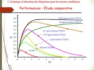 Performances – Étude comparative
3. Technique d’allocation des fréquences pour les réseaux satellitaires
 