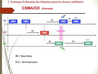 CSMA/CD (Exemple)
U1
U2
U3
BD = Busy Delay
RTx = Retransmission
BD
BD
BD BD
RTx
BD RTx
Collision
3. Technique d’allocation des fréquences pour les réseaux satellitaires
 