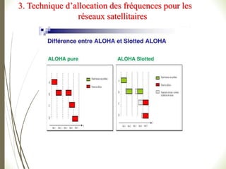 3. Technique d’allocation des fréquences pour les
réseaux satellitaires
 