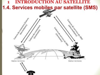 RT
PC
Fig.2 :4 : Liaisons de connexion/de
service associées: liaison par
satellite dans le SMS
4
5
1.4. Services mobiles par satellite (SMS)
1 INTRODUCTION AU SATELLITE
 