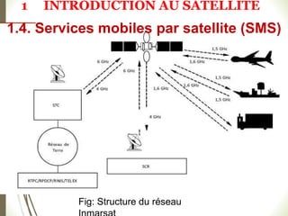 Fig: Structure du réseau
1.4. Services mobiles par satellite (SMS)
1 INTRODUCTION AU SATELLITE
 