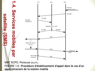 La Fig. 2.6 représente cette séquence d'assignation
de canal.
MRT SCPC: Porteuse SCPC
FIGURE 1.6 : Procédure d'établissement d'appel dans le cas d'un
appel émanant de la station mobile
49
1.4.
Services
mobiles
par
satellite
(SMS)
 