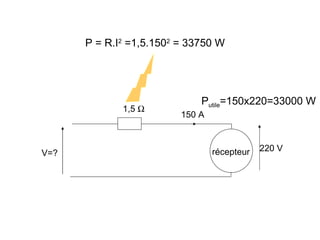 P = R.I2 =1,5.1502 = 33750 W




                             Putile=150x220=33000 W
             1,5 Ω
                         150 A



                                 récepteur   220 V
V=?
 