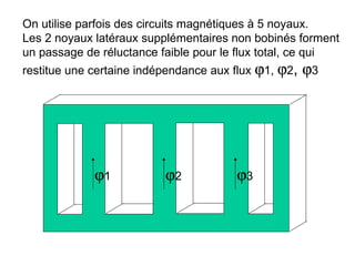 On utilise parfois des circuits magnétiques à 5 noyaux.
Les 2 noyaux latéraux supplémentaires non bobinés forment
un passage de réluctance faible pour le flux total, ce qui
restitue une certaine indépendance aux flux ϕ1, ϕ2,   ϕ3




             ϕ1           ϕ2           ϕ3
 