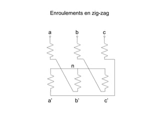 Enroulements en zig-zag


a           b       c




        n




a’          b’       c’
 