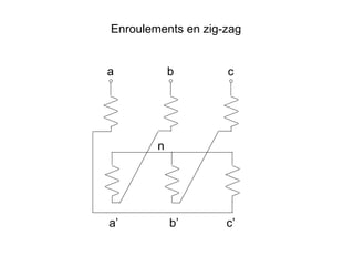 Enroulements en zig-zag


a           b       c




        n




a’          b’      c’
 
