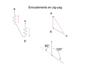a        Enroulements en zig-zag
                          a

    n


                          b’
                                      n
    b’
                    60°
                               120°
 