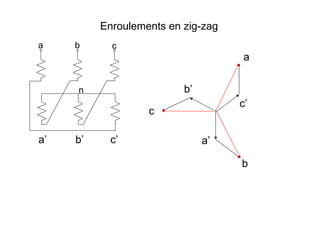 Enroulements en zig-zag
a    b      c
                                     a


     n                    b’
                                    c’
                   c

a’   b’     c’                 a’

                                    b
 