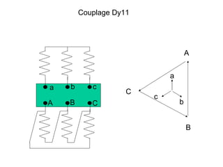 Couplage Dy11




                                    A


                            a
a   b      c
                    C
                        c
A   B      C                    b


                                    B
 
