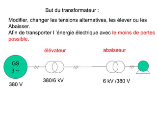 But du transformateur :
Modifier, changer les tensions alternatives, les élever ou les
Abaisser.
Afin de transporter l ’énergie électrique avec le moins de pertes
possible.

               élévateur                  abaisseur

 GS
 3∼
               380/6 kV                   6 kV /380 V
380 V
 