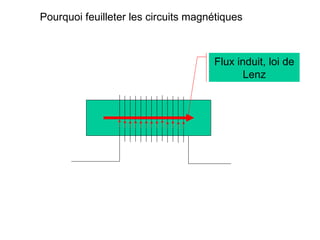 Pourquoi feuilleter les circuits magnétiques



                                     Flux induit, loi de
                                            Lenz
 