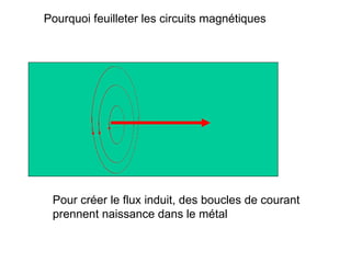 Pourquoi feuilleter les circuits magnétiques




 Pour créer le flux induit, des boucles de courant
 prennent naissance dans le métal
 