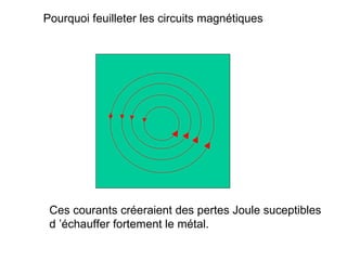 Pourquoi feuilleter les circuits magnétiques




 Ces courants créeraient des pertes Joule suceptibles
 d ’échauffer fortement le métal.
 