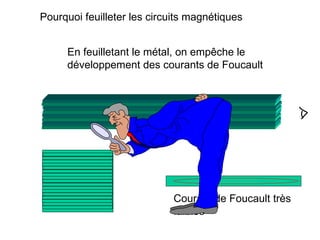 Pourquoi feuilleter les circuits magnétiques


     En feuilletant le métal, on empêche le
     développement des courants de Foucault




                             Courant de Foucault très
                             faibles
 