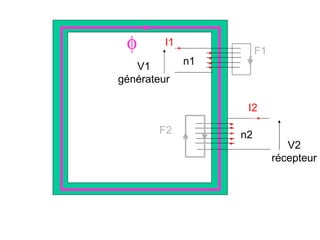 φ       I1
                        F1
   V1         n1
générateur

                    I2

        F2         n2
                                V2
                             récepteur
 
