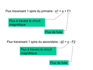 Flux traversant 1 spire du primaire : φ1 = φ + F1


  Flux à travers le circuit
  magnétique

                              Flux de fuite


 Flux traversant 1 spire du secondaire : φ2 = φ - F2

           Flux à travers le circuit
           magnétique


                                  Flux de fuite
 