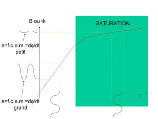 B ou Φ   SATURATION



e=f.c.e.m.=dφ/dt
      petit




                                 I
e=f.c.e.m.=dφ/dt
     grand
 
