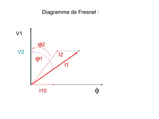 Diagramme de Fresnel :



V1

     ϕ2
V2           I2
     ϕ1
                  I1



      I10                  φ
 