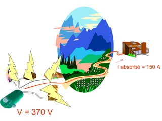 I absorbé = 150 A




V = 370 V
 