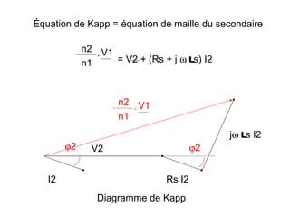 Équation de Kapp = équation de maille du secondaire

             n2 . V1
             n1      = V2 + (Rs + j ω s) I2
                                        l

                     n2 . V1
                     n1
                                                l
                                              jω s I2
        ϕ2     V2                       ϕ2


   I2                           Rs I2
                Diagramme de Kapp
 