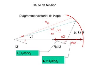 Chute de tension


     Diagramme vectoriel de Kapp
                       V20

                                 n2
                                      . V1
                                 n1                     l
                                                    jω s I2
      ϕ2   V2                                ϕ2

                                                  ∆V2
I2                                Rs I2

 Rs I2 cosϕ2

                      l ω I sinϕ
                       s     2        2
 
