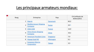 Les principaux armateurs mondiaux: 
Rang Entreprise Pays 
CA (milliards de 
dollars)2011 
1 Mærsk Danemark 60,2 
2 
Mediterranean Shipping 
Company 
Suisse 2511 
3 CMA CGM France 14,9 
4 
China Ocean Shipping 
Company 
Chine 10,1 
5 American President Lines Singapour 7,9 
6 Hapag-Lloyd AG Allemagne 6,1 
7 
Evergreen Marine 
Corporation 
Taïwan 3,5 
 