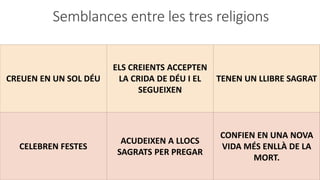 Semblances entre les tres religions
CREUEN EN UN SOL DÉU
ELS CREIENTS ACCEPTEN
LA CRIDA DE DÉU I EL
SEGUEIXEN
TENEN UN LLIBRE SAGRAT
CELEBREN FESTES
ACUDEIXEN A LLOCS
SAGRATS PER PREGAR
CONFIEN EN UNA NOVA
VIDA MÉS ENLLÀ DE LA
MORT.
 