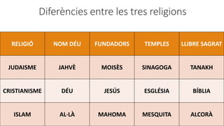 RELIGIÓ NOM DÉU FUNDADORS TEMPLES LLIBRE SAGRAT
JUDAISME JAHVÈ MOISÈS SINAGOGA TANAKH
CRISTIANISME DÉU JESÚS ESGLÉSIA BÍBLIA
ISLAM AL·LÀ MAHOMA MESQUITA ALCORÀ
Diferències entre les tres religions
 