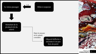 FIRSTUP
CONSULTANTS 21
Le stress passager
Lié
Délai à respecter
Stimulant de la
productivité du
salarié
Dans la mesure
où le salarié
considère
Objectif difficile à
atteindre/n’est pas
hors de porté
 