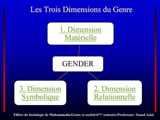 Les Trois Dimensions du Genre
GENDER
1. Dimension
Matérielle
2. Dimension
Relationnelle
3. Dimension
Symbolique
Filière de Sociologie de Mohammedia/Genre et société/6ème semestre/Professeur: Souad Azizi
 