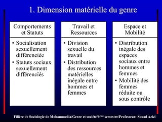 1. Dimension matérielle du genre
Comportements
et Statuts
• Socialisation
sexuellement
différenciée
• Statuts sociaux
sexuellement
différenciés
Travail et
Ressources
• Division
sexuelle du
travail
• Distribution
des ressources
matérielles
inégale entre
hommes et
femmes
Espace et
Mobilité
• Distribution
inégale des
espaces
sociaux entre
hommes et
femmes
• Mobilité des
femmes
réduite ou
sous contrôle
Filière de Sociologie de Mohammedia/Genre et société/6ème semestre/Professeur: Souad Azizi
 