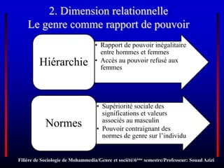 2. Dimension relationnelle
Le genre comme rapport de pouvoir
• Rapport de pouvoir inégalitaire
entre hommes et femmes
• Accès au pouvoir refusé aux
femmes
Hiérarchie
• Supériorité sociale des
significations et valeurs
associés au masculin
• Pouvoir contraignant des
normes de genre sur l’individu
Normes
Filière de Sociologie de Mohammedia/Genre et société/6ème semestre/Professeur: Souad Azizi
 