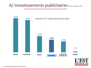 Internet, 4 ème  média derrière la radio PRESSE TELEVISION PUBLICITÉ EXTÉRIEURE RADIO INTERNET CINEMA Source Kantar Media Baromètre internet S1 2010  en BRUT A/ Investissements publicitaires  (brut, millions d’€) 