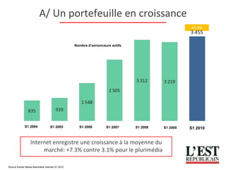 Nombre d’annonceurs actifs S1 2004 S1 2005 S1 2006 S1 2007 S1 2009 S1 2008 +7.3% en BRUT S1 2010 Source Kantar Media Baromètre internet S1 2010 A/ Un portefeuille en croissance Internet enregistre une croissance à la moyenne du marché: +7.3% contre 3.1% pour le plurimédia 