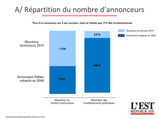 Répartition du nombre d’annonceurs 1 936 1 519 Répartition des Investissements publicitaires Plus d’un annonceur sur 2 est nouveau, mais ne réalise que 11% des investissements Nouveaux annonceurs 2010 Annonceurs présents en 2009 en BRUT 1 936 Source Kantar Media Baromètre internet S1 2010 Annonceurs fidèles,  présents en 2009 Nouveaux annonceurs 2010 A/ Répartition du nombre d’annonceurs 