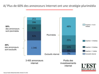 3 455 annonceurs internet Poids des investissements internet Plurimédia Exclusifs internet 60% des annonceurs  sont plurimédia 40% des annonceurs  sont exclusifs Insertion + 4 à 6 médias Insertion + 3médias Insertion + 2médias Insertion + 1média Source Kantar Media Baromètre internet S1 2010 Exclusifs internet A/ Plus de 60% des annonceurs Internet ont une stratégie plurimédia 