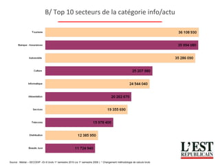 en BRUT Source : Médial – SECODIP –En € bruts 1 er  semestre 2010 (vs 1 er  semestre 2009 )  * Changement méthodologie de calculs bruts B/ Top 10 secteurs de la catégorie info/actu 