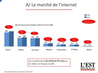 A/ Le marché de l’internet Mobile Emailing Comparateur Affiliation Annuaires  Display Search Un marché de  1,14 milliard d’€ nets  au S1 2010, en hausse de 8% 2010 2009 Marché de la Communication online en France (M€)  +8% (+10%) +8% (-6%) +3% (+7%) +14% (+12%) +15% (+12%) +5% (-20%) +30% (+30%) Evol S1 2010 (Evol année 2009) Source : Obserservatoire de l’e-publicité Cap Gémini / SRI 
