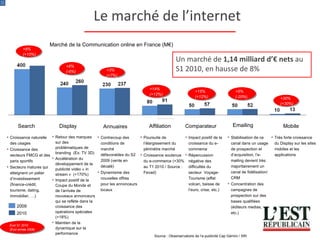 Le marché de l’internet Mobile Emailing Comparateur Affiliation Annuaires  Display Search Croissance naturelle des usages  Croissance des secteurs FMCG et des paris sportifs Secteurs matures qui atteignent un palier d’investissement (finance-crédit, tourisme, dating, immobilier, …) Contrecoup des conditions de marché défavorables du S2 2009 (vente en décalé) Dynamisme des nouvelles offres pour les annonceurs locaux  Poursuite de l’élargissement du périmètre marché  Croissance soutenue du e-commerce (+30% au T1 2010 / Source : Fevad) Impact positif de la croissance du e-commerce Répercussion négative des difficultés du secteur  Voyage-Tourisme (effet volcan, baisse de l’euro, crise, etc.) Stabilisation de ce canal dans un usage de prospection et d’acquisition, l’e-mailing devient très majoritairement un canal de fidélisation/CRM Concentration des campagnes de prospection sur des bases qualifiées (éditeurs medias, etc.) Très forte croissance du Display sur les sites mobiles et les applications Retour des marques sur des problématiques de branding  (Ex: TV 3D) Accélération du développement de la publicité vidéo « in stream »  (+170%) Impact positif de la Coupe du Monde et  de l’arrivée de nouveaux annonceurs qui se reflète dans la croissance des opérations spéciales (+18%) Maintien de la dynamique sur la performance Un marché de  1,14 milliard d’€ nets  au S1 2010, en hausse de 8% 2010 2009 Marché de la Communication online en France (M€)  +8% (+10%) +8% (-6%) +3% (+7%) +14% (+12%) +15% (+12%) +5% (-20%) +30% (+30%) Evol S1 2010 (Evol année 2009) Source : Obserservatoire de l’e-publicité Cap Gémini / SRI 