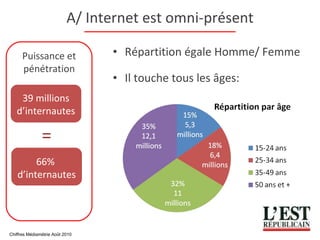 A/ Internet est omni-présent Répartition égale Homme/ Femme Il touche tous les âges: 39 millions d’internautes = Puissance et pénétration Chiffres M édiamétrie Août 2010 66%  d’internautes 