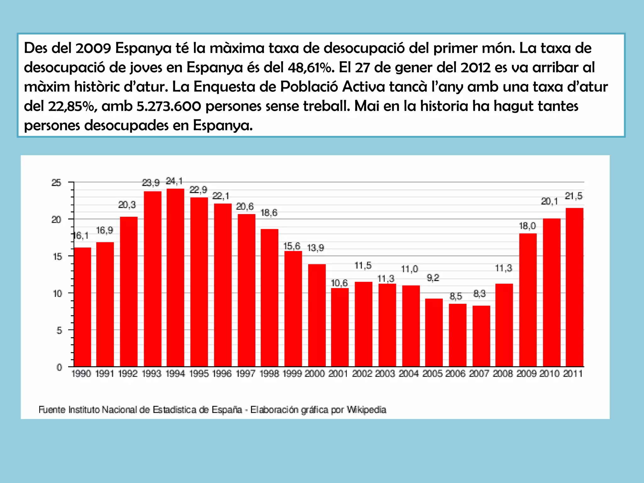 Des del 2009 Espanya té la màxima taxa de desocupació del primer món. La taxa de
desocupació de joves en Espanya és del 48,61%. El 27 de gener del 2012 es va arribar al
màxim històric d’atur. La Enquesta de Població Activa tancà l’any amb una taxa d’atur
del 22,85%, amb 5.273.600 persones sense treball. Mai en la historia ha hagut tantes
persones desocupades en Espanya.
 