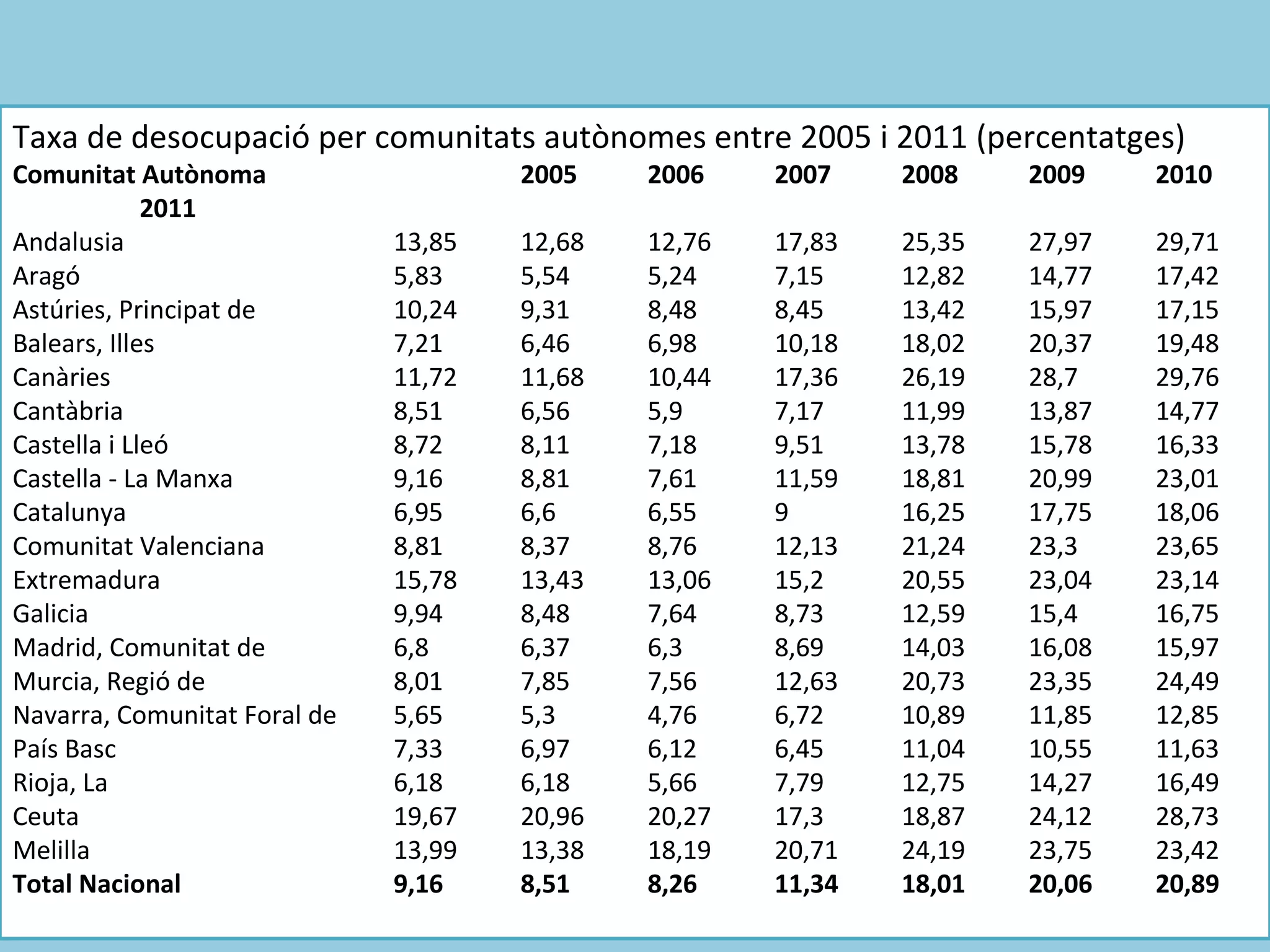 Taxa de desocupació per comunitats autònomes entre 2005 i 2011 (percentatges)
Comunitat Autònoma                    2005    2006    2007    2008    2009    2010
             2011
Andalusia                     13,85   12,68   12,76   17,83   25,35   27,97   29,71
Aragó                         5,83    5,54    5,24    7,15    12,82   14,77   17,42
Astúries, Principat de        10,24   9,31    8,48    8,45    13,42   15,97   17,15
Balears, Illes                7,21    6,46    6,98    10,18   18,02   20,37   19,48
Canàries                      11,72   11,68   10,44   17,36   26,19   28,7    29,76
Cantàbria                     8,51    6,56    5,9     7,17    11,99   13,87   14,77
Castella i Lleó               8,72    8,11    7,18    9,51    13,78   15,78   16,33
Castella - La Manxa           9,16    8,81    7,61    11,59   18,81   20,99   23,01
Catalunya                     6,95    6,6     6,55    9       16,25   17,75   18,06
Comunitat Valenciana          8,81    8,37    8,76    12,13   21,24   23,3    23,65
Extremadura                   15,78   13,43   13,06   15,2    20,55   23,04   23,14
Galicia                       9,94    8,48    7,64    8,73    12,59   15,4    16,75
Madrid, Comunitat de          6,8     6,37    6,3     8,69    14,03   16,08   15,97
Murcia, Regió de              8,01    7,85    7,56    12,63   20,73   23,35   24,49
Navarra, Comunitat Foral de   5,65    5,3     4,76    6,72    10,89   11,85   12,85
País Basc                     7,33    6,97    6,12    6,45    11,04   10,55   11,63
Rioja, La                     6,18    6,18    5,66    7,79    12,75   14,27   16,49
Ceuta                         19,67   20,96   20,27   17,3    18,87   24,12   28,73
Melilla                       13,99   13,38   18,19   20,71   24,19   23,75   23,42
Total Nacional                9,16    8,51    8,26    11,34   18,01   20,06   20,89
 
