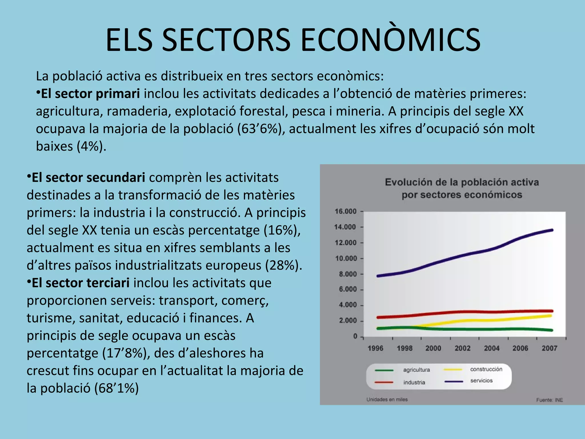 ELS SECTORS ECONÒMICS
 La població activa es distribueix en tres sectors econòmics:
 •El sector primari inclou les activitats dedicades a l’obtenció de matèries primeres:
 agricultura, ramaderia, explotació forestal, pesca i mineria. A principis del segle XX
 ocupava la majoria de la població (63’6%), actualment les xifres d’ocupació són molt
 baixes (4%).

•El sector secundari comprèn les activitats
destinades a la transformació de les matèries
primers: la industria i la construcció. A principis
del segle XX tenia un escàs percentatge (16%),
actualment es situa en xifres semblants a les
d’altres països industrialitzats europeus (28%).
•El sector terciari inclou les activitats que
proporcionen serveis: transport, comerç,
turisme, sanitat, educació i finances. A
principis de segle ocupava un escàs
percentatge (17’8%), des d’aleshores ha
crescut fins ocupar en l’actualitat la majoria de
la població (68’1%)
 